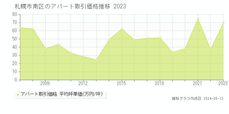 札幌市南区全域のアパート価格推移グラフ 