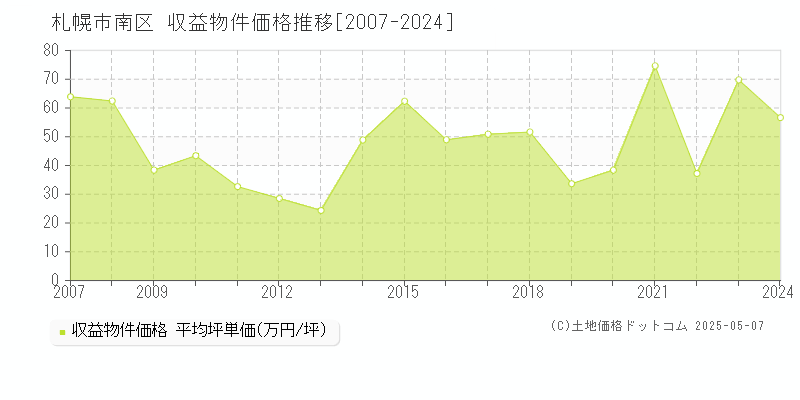 札幌市南区(北海道)の収益物件価格推移グラフ(坪単価)[2007-2024年]