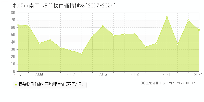 札幌市南区のアパート価格推移グラフ 