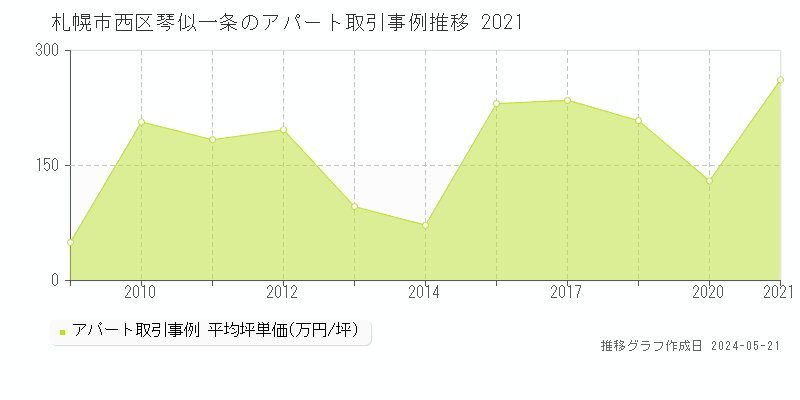 札幌市西区琴似一条のアパート価格推移グラフ 