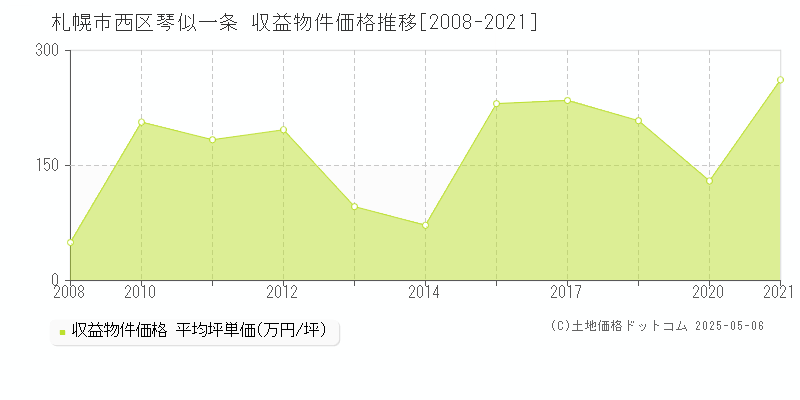 琴似一条(札幌市西区)の収益物件価格推移グラフ(坪単価)[2008-2021年]