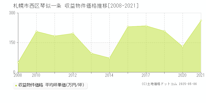 札幌市西区琴似一条のアパート価格推移グラフ 