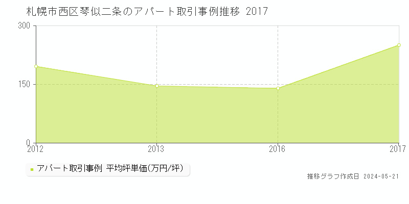 札幌市西区琴似二条のアパート価格推移グラフ 