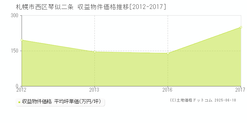 琴似二条(札幌市西区)の収益物件価格推移グラフ(坪単価)[2012-2017年]