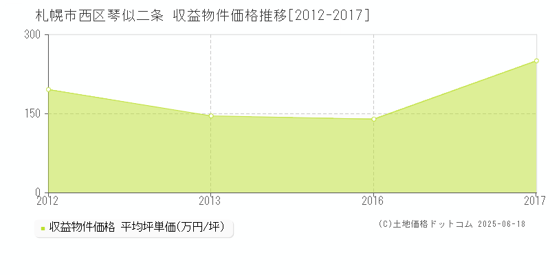 札幌市西区琴似二条のアパート価格推移グラフ 