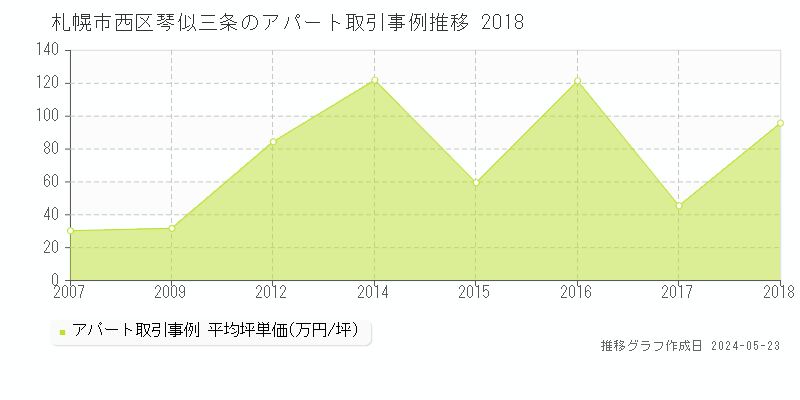 札幌市西区琴似三条のアパート価格推移グラフ 
