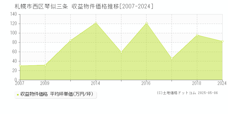 琴似三条(札幌市西区)の収益物件価格推移グラフ(坪単価)[2007-2024年]