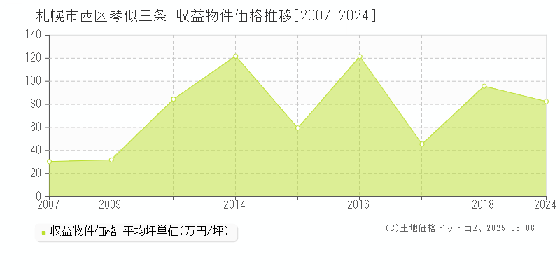 札幌市西区琴似三条のアパート価格推移グラフ 