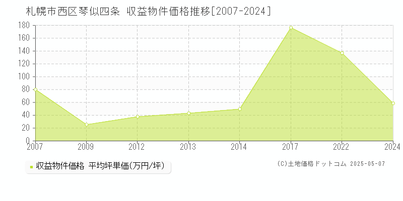 琴似四条(札幌市西区)の収益物件価格推移グラフ(坪単価)[2007-2024年]