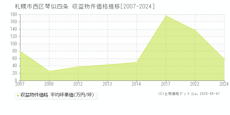 札幌市西区琴似四条のアパート価格推移グラフ 