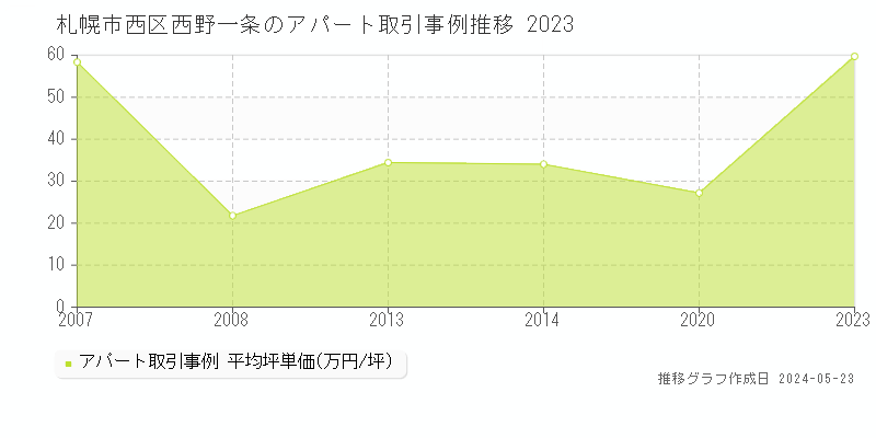 札幌市西区西野一条のアパート価格推移グラフ 