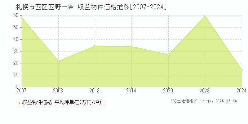 西野一条(札幌市西区)の収益物件価格推移グラフ(坪単価)[2007-2024年]