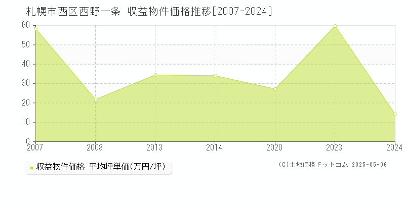 札幌市西区西野一条のアパート価格推移グラフ 