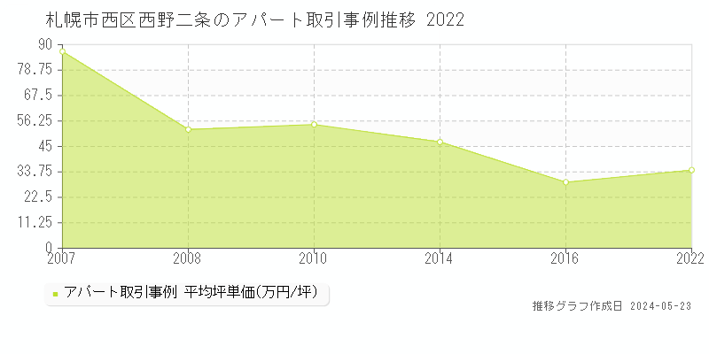 札幌市西区西野二条のアパート取引価格推移グラフ 