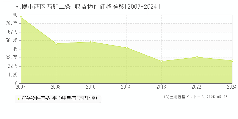 西野二条(札幌市西区)の収益物件価格推移グラフ(坪単価)[2007-2024年]
