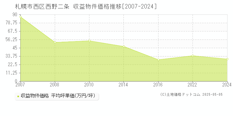 札幌市西区西野二条のアパート価格推移グラフ 