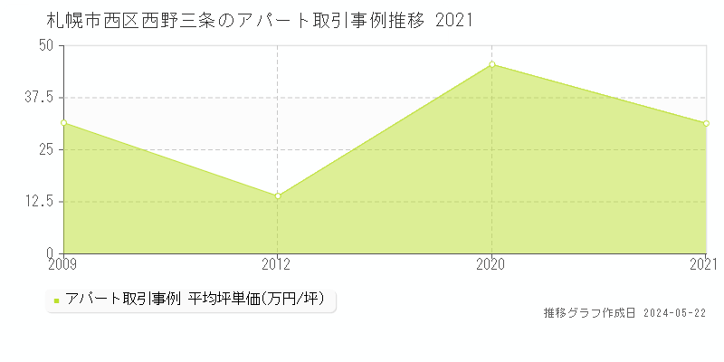 札幌市西区西野三条のアパート価格推移グラフ 