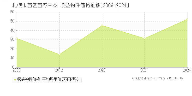 西野三条(札幌市西区)の収益物件価格推移グラフ(坪単価)[2009-2024年]