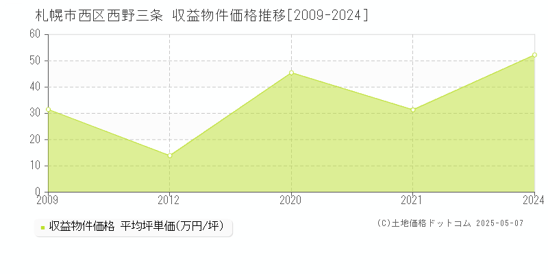 札幌市西区西野三条のアパート価格推移グラフ 