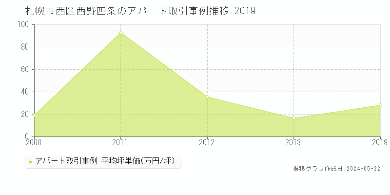 札幌市西区西野四条のアパート価格推移グラフ 