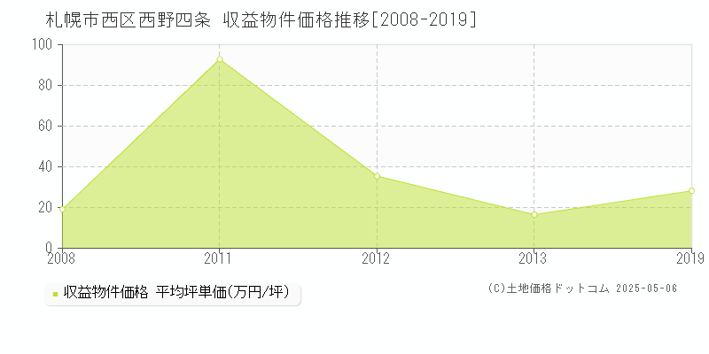 西野四条(札幌市西区)の収益物件価格推移グラフ(坪単価)[2008-2019年]