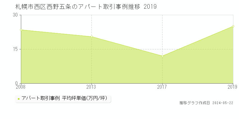 札幌市西区西野五条のアパート取引価格推移グラフ 