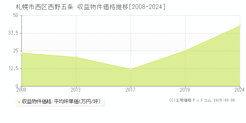 西野五条(札幌市西区)の収益物件価格推移グラフ(坪単価)[2008-2024年]