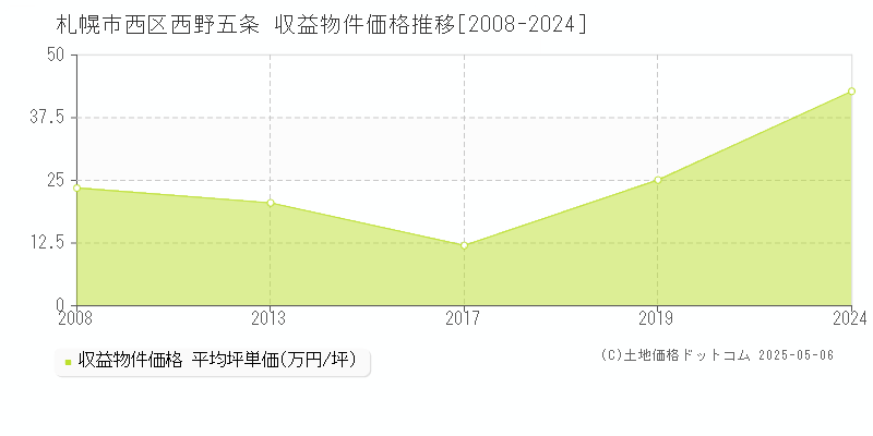 札幌市西区西野五条のアパート取引価格推移グラフ 