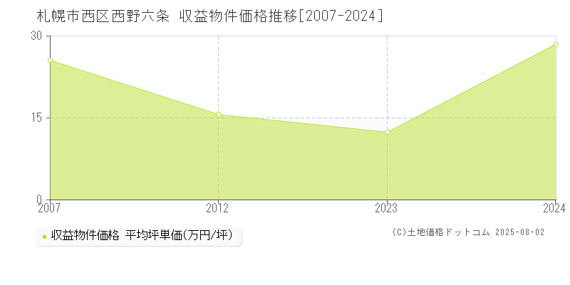 西野六条(札幌市西区)の収益物件価格推移グラフ(坪単価)[2007-2024年]