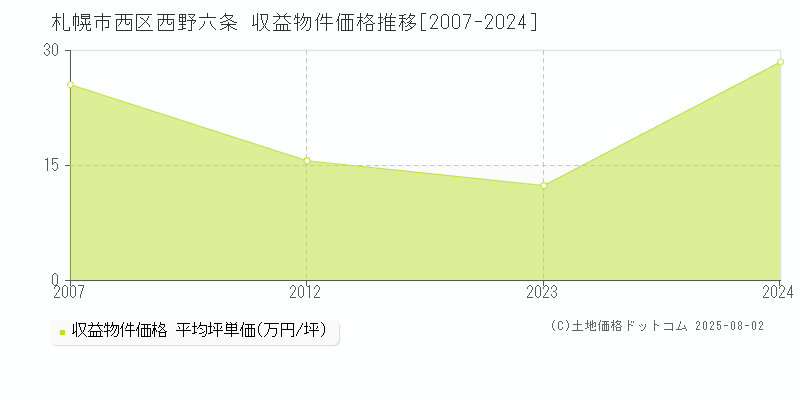 札幌市西区西野六条のアパート価格推移グラフ 