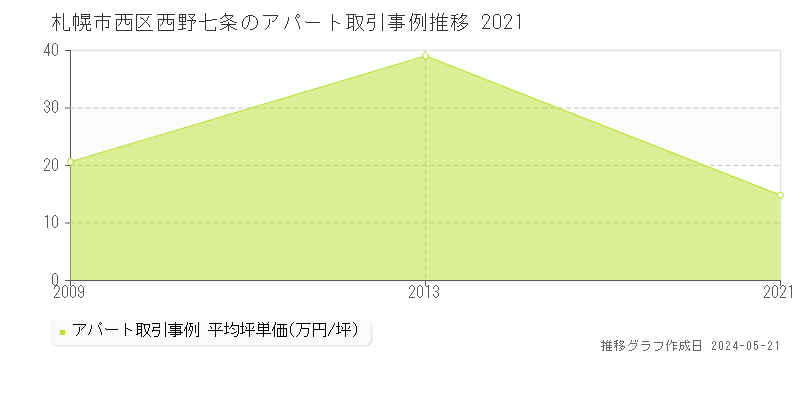 札幌市西区西野七条のアパート価格推移グラフ 