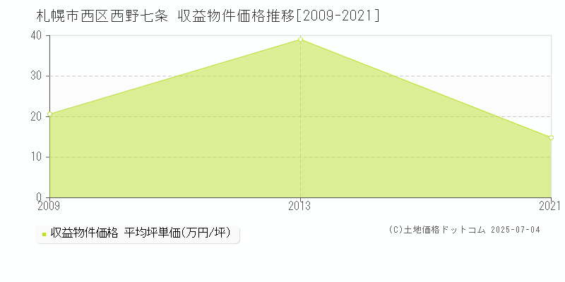 西野七条(札幌市西区)の収益物件価格推移グラフ(坪単価)[2009-2021年]