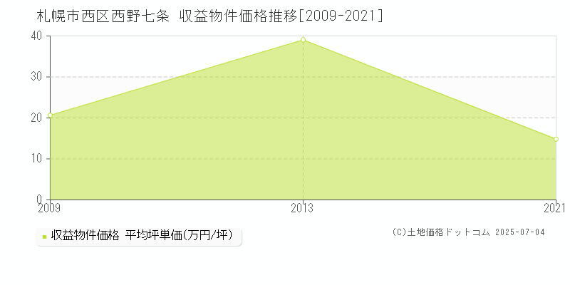 札幌市西区西野七条のアパート価格推移グラフ 