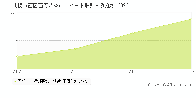 札幌市西区西野八条のアパート価格推移グラフ 