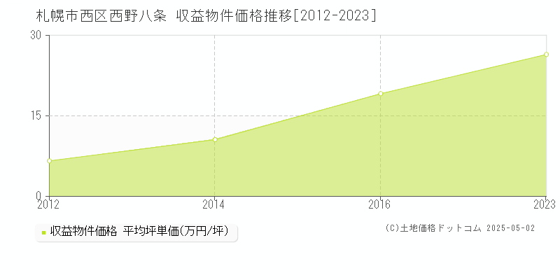 西野八条(札幌市西区)の収益物件価格推移グラフ(坪単価)[2012-2023年]