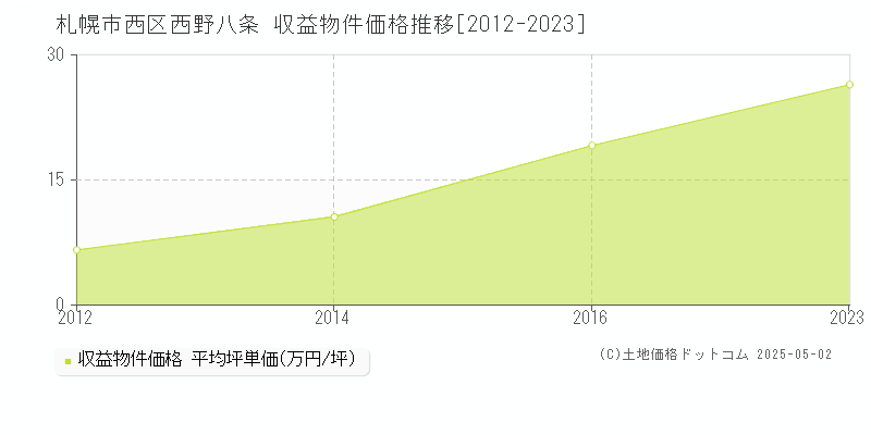 札幌市西区西野八条のアパート価格推移グラフ 