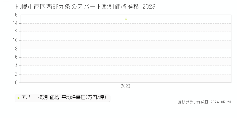 札幌市西区西野九条のアパート価格推移グラフ 