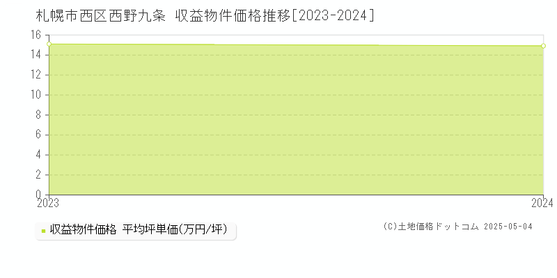 西野九条(札幌市西区)の収益物件価格推移グラフ(坪単価)[2023-2024年]