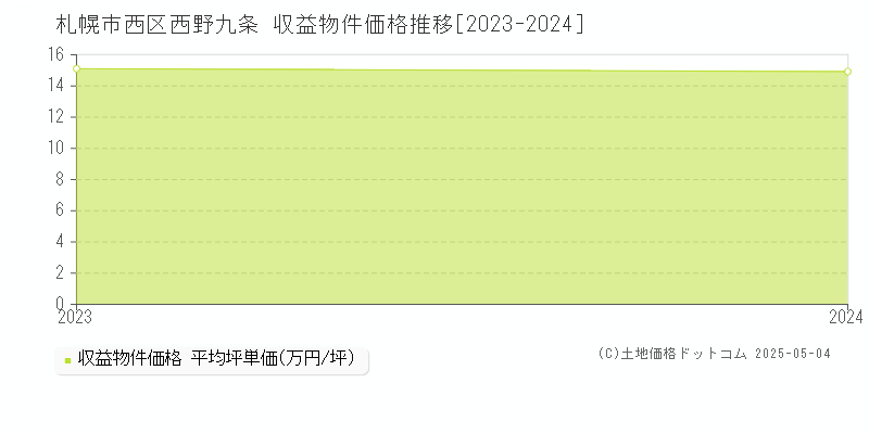 札幌市西区西野九条のアパート価格推移グラフ 