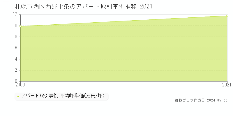 札幌市西区西野十条のアパート価格推移グラフ 