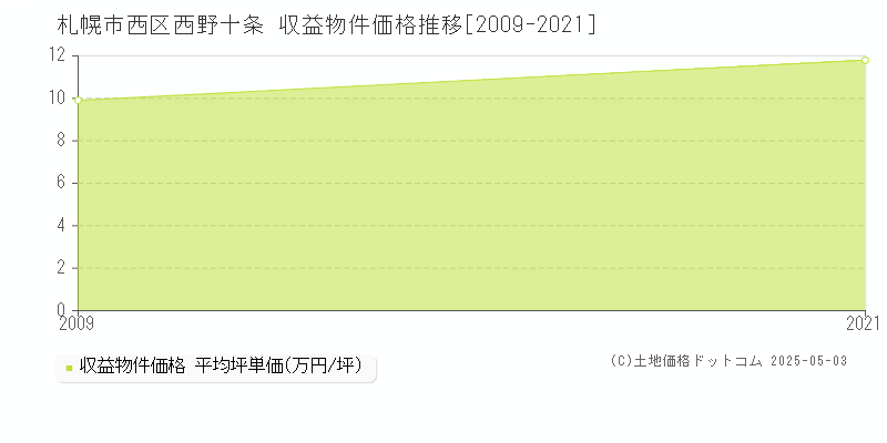 西野十条(札幌市西区)の収益物件価格推移グラフ(坪単価)[2009-2021年]