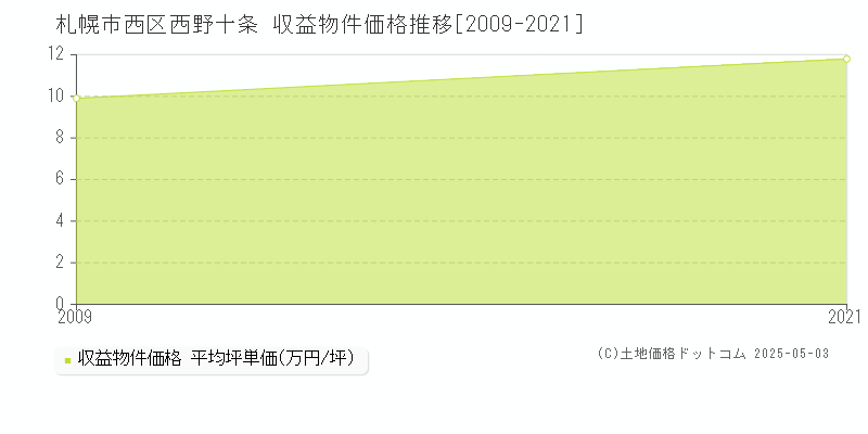 札幌市西区西野十条のアパート価格推移グラフ 