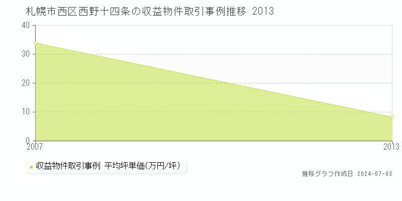 札幌市西区西野十四条のアパート価格推移グラフ 