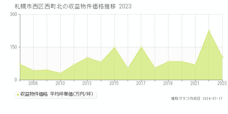 札幌市西区西町北のアパート価格推移グラフ 