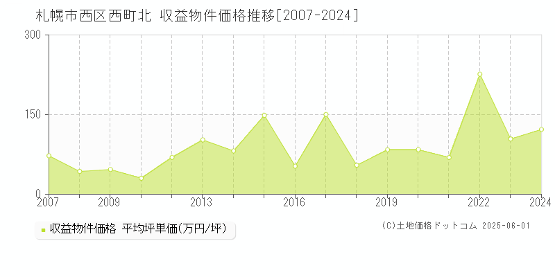 西町北(札幌市西区)の収益物件価格推移グラフ(坪単価)[2007-2024年]