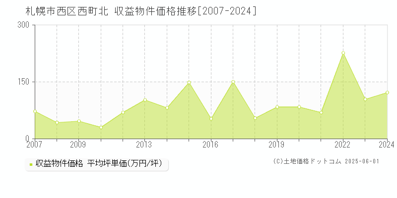 札幌市西区西町北のアパート価格推移グラフ 