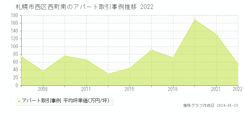 札幌市西区西町南のアパート価格推移グラフ 