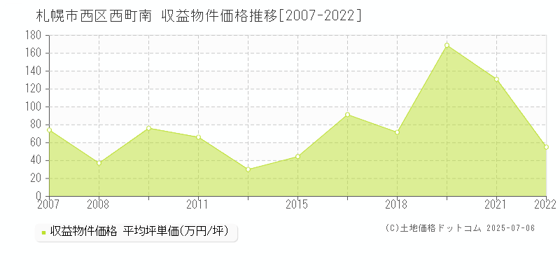 札幌市西区西町南のアパート価格推移グラフ 