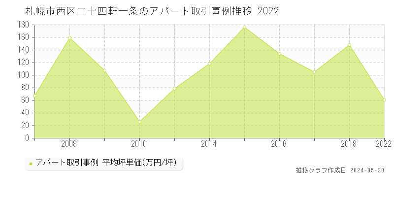 札幌市西区二十四軒一条のアパート価格推移グラフ 