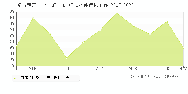 二十四軒一条(札幌市西区)の収益物件価格推移グラフ(坪単価)[2007-2022年]